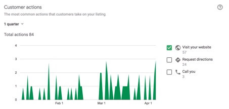 Google My Business Statistiken