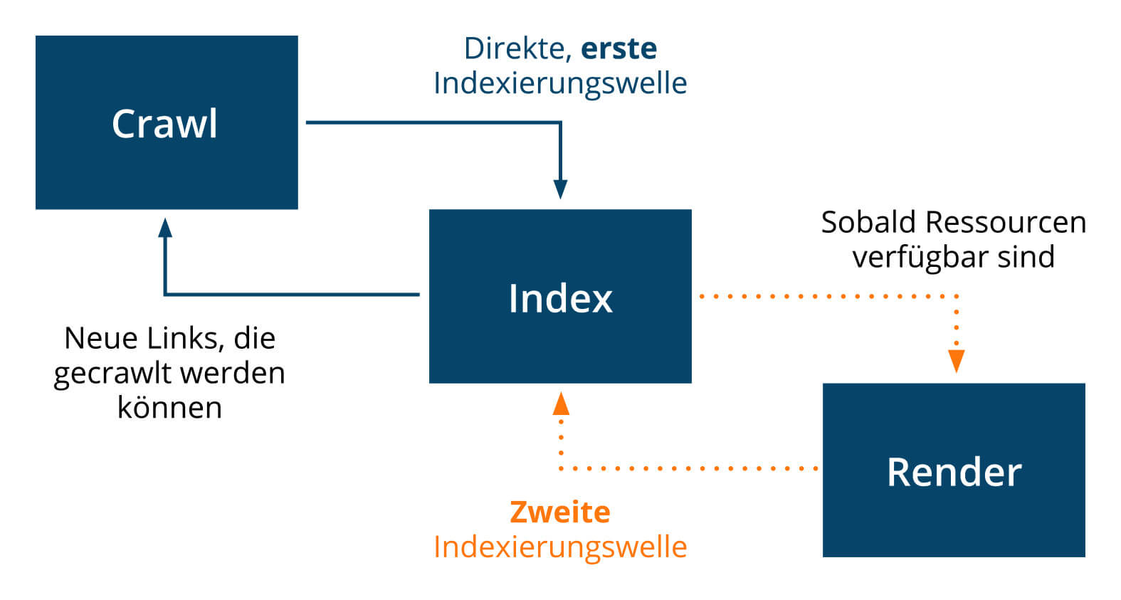 Moderne JavaScript-Frameworks und SEO | Daniel Marx